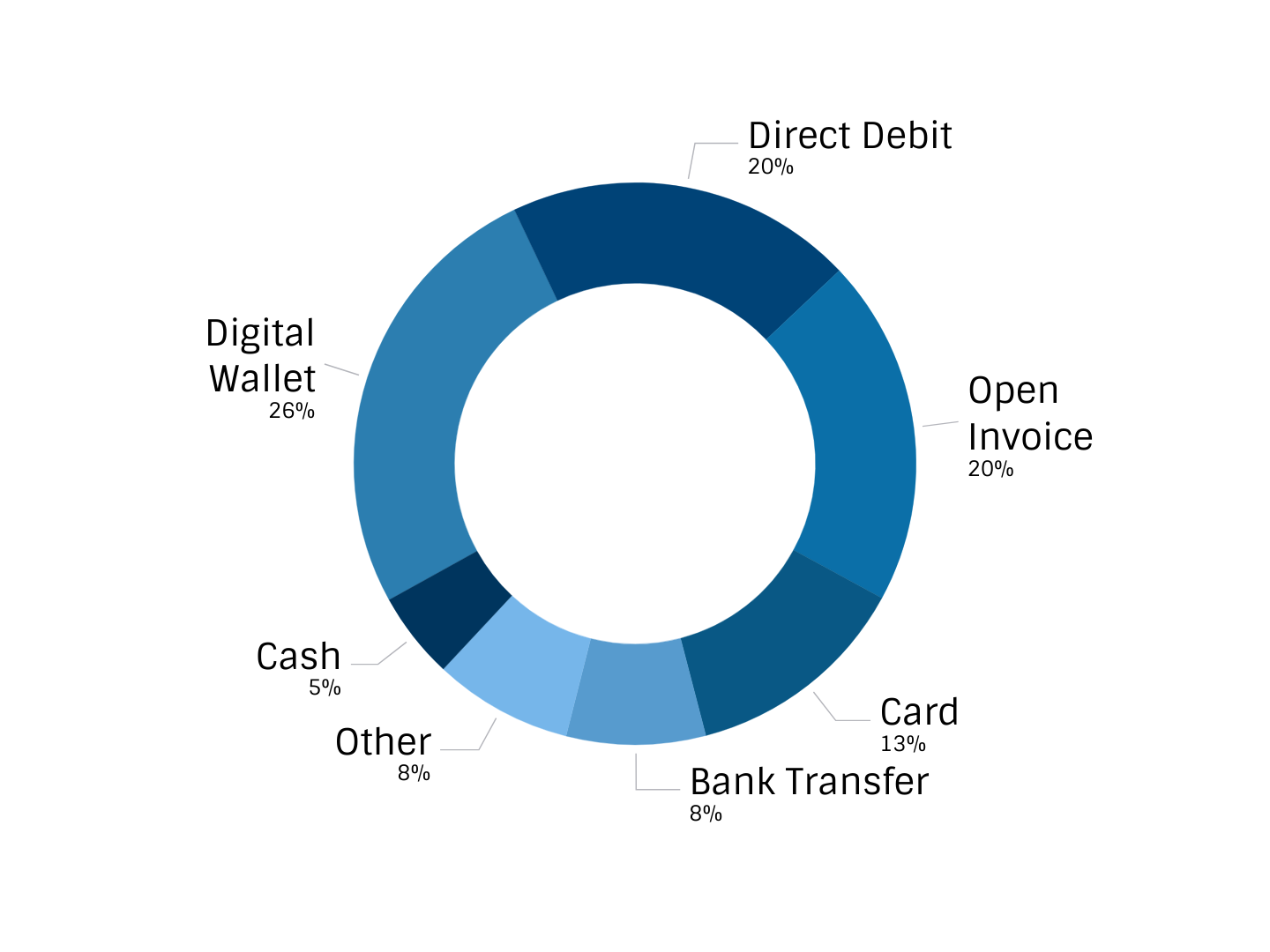A pie chart showing the top payment methods split by value.