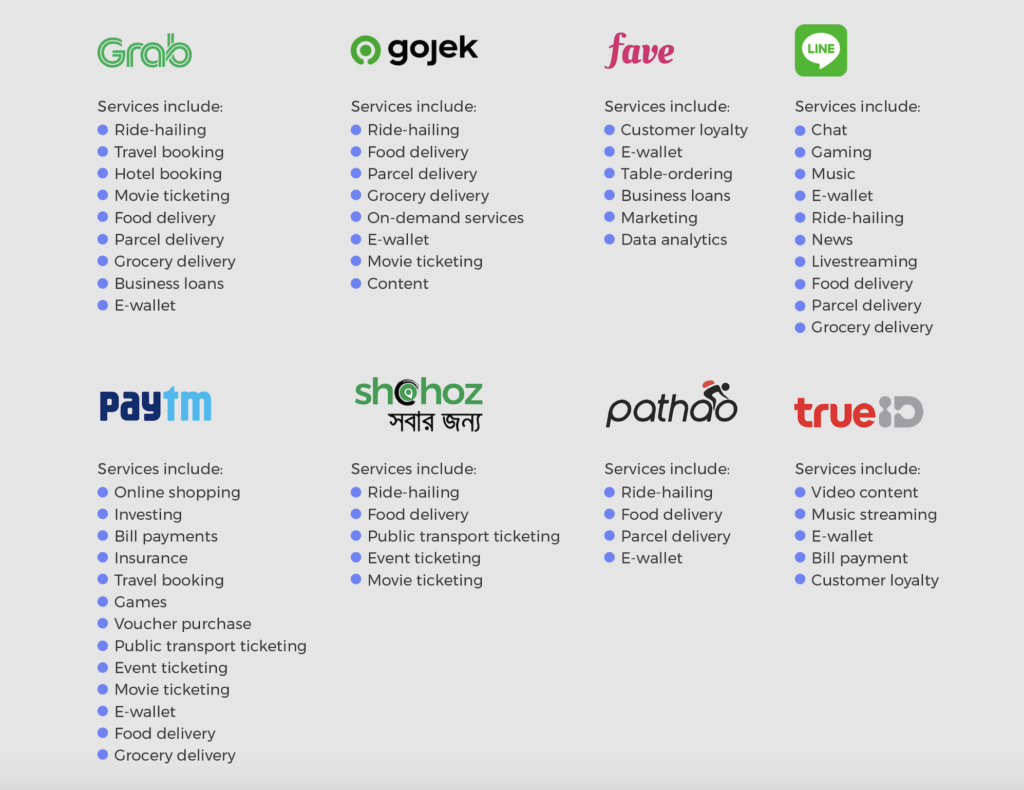 A chart depicting popular super apps like Paytm, Gojek and Grab