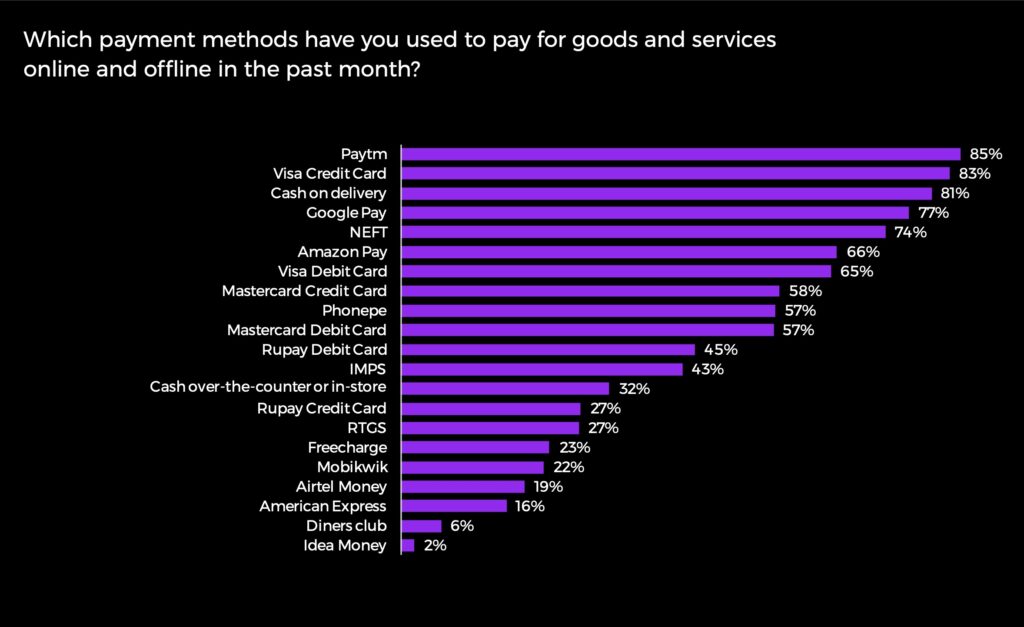 Bar Graph: Most Frequently Used Payment Methods in India