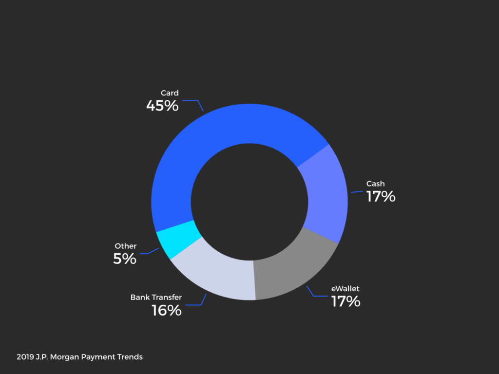 Pie Chart: Most Popular Payment Methods in Mexico