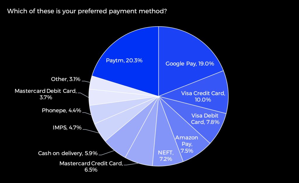 Pie Chart: Most Popular Payments Methods in India