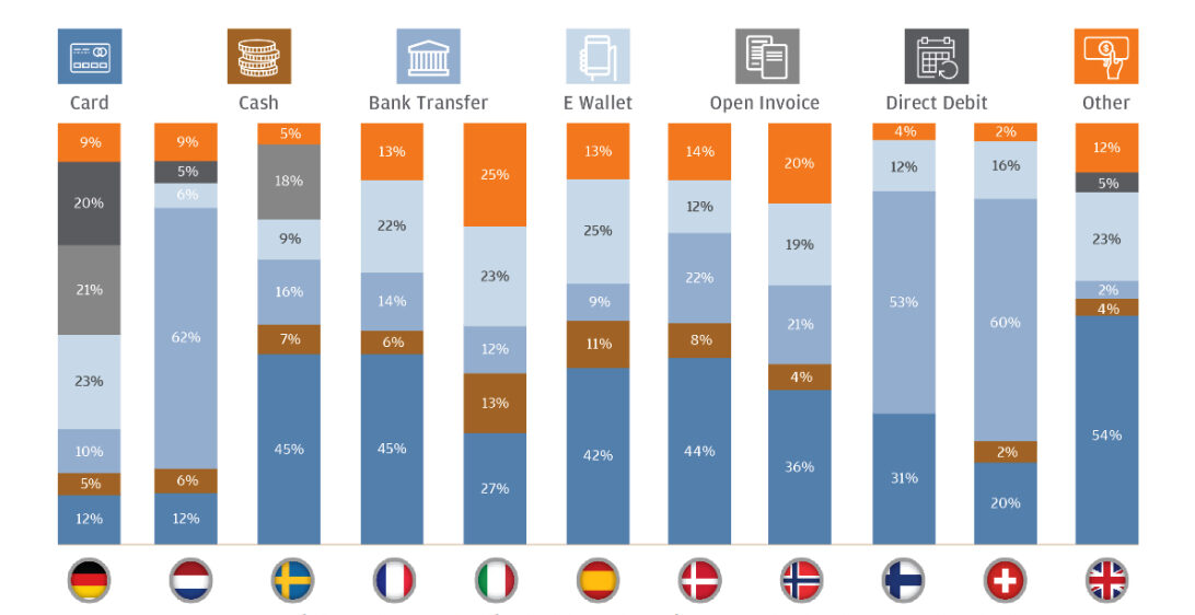 European Payment Preferences Vary Significantly by Country