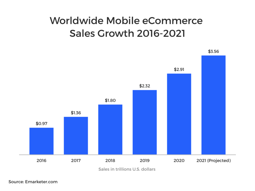 Worldwide mobile ecommerce is projected to hit 3.56 trillion by 2021.