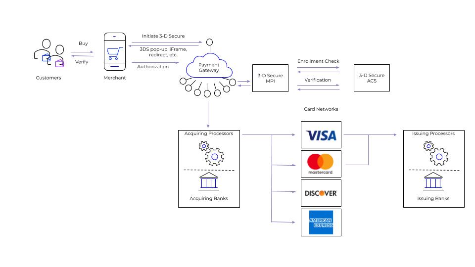 3D Secure Payment Process 1