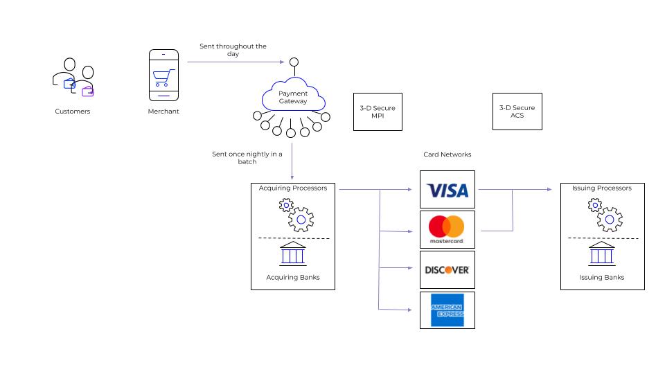Diagram of Credit Card Capture Request Process