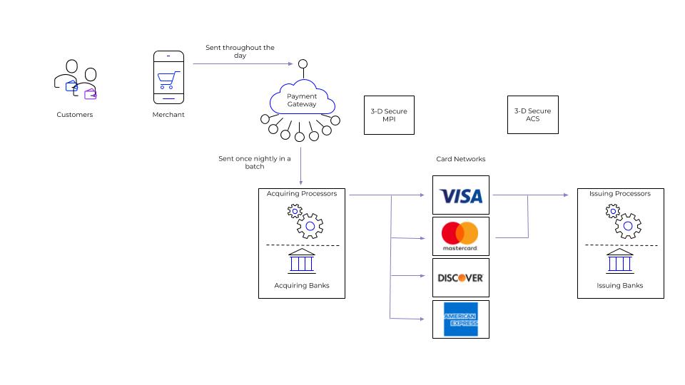 A Guide To Credit Card Payment Processing For Global Businesses
