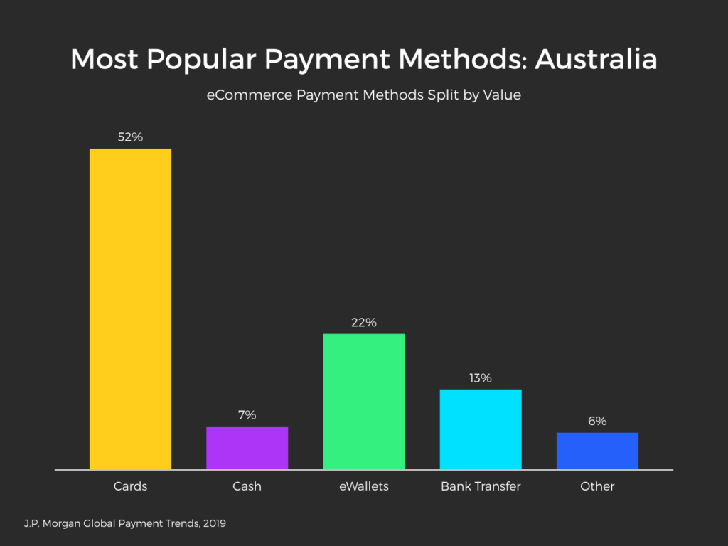 Bar Graph: Most Popular Payment Methods in Australia