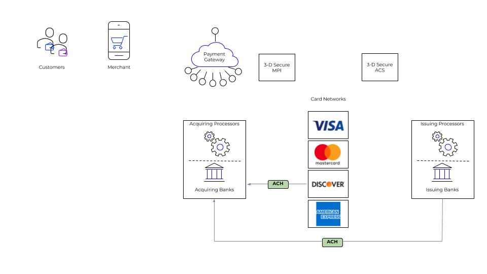 Diagram of Credit Card Settlement Process for Merchants
