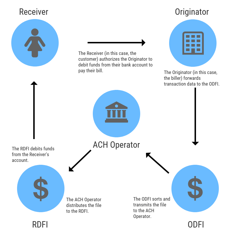 ACH Payment Workflow