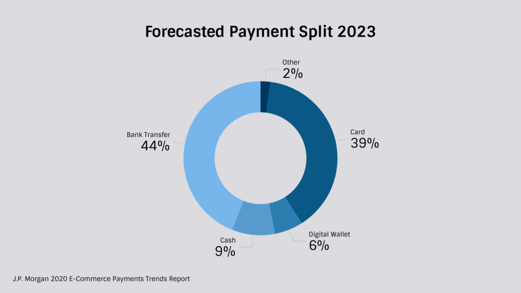 Forecasted Malaysia Payment Split 2023