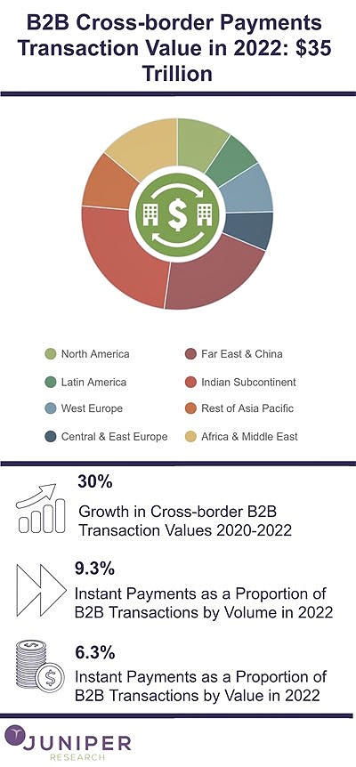 B2B Cross-Border Payments Transaction Value is $35 Trillion in 2022