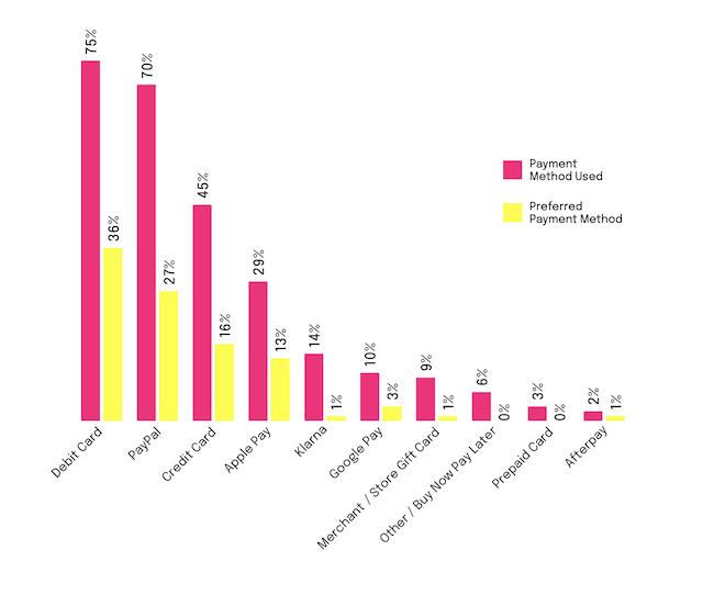 A chart indicating that debit cards are the most popular online payment method in the UK