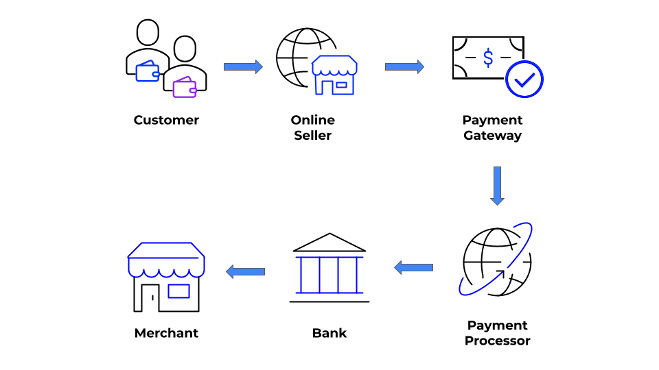 What is the best way to make payments online? Leia aqui: Which is the ...