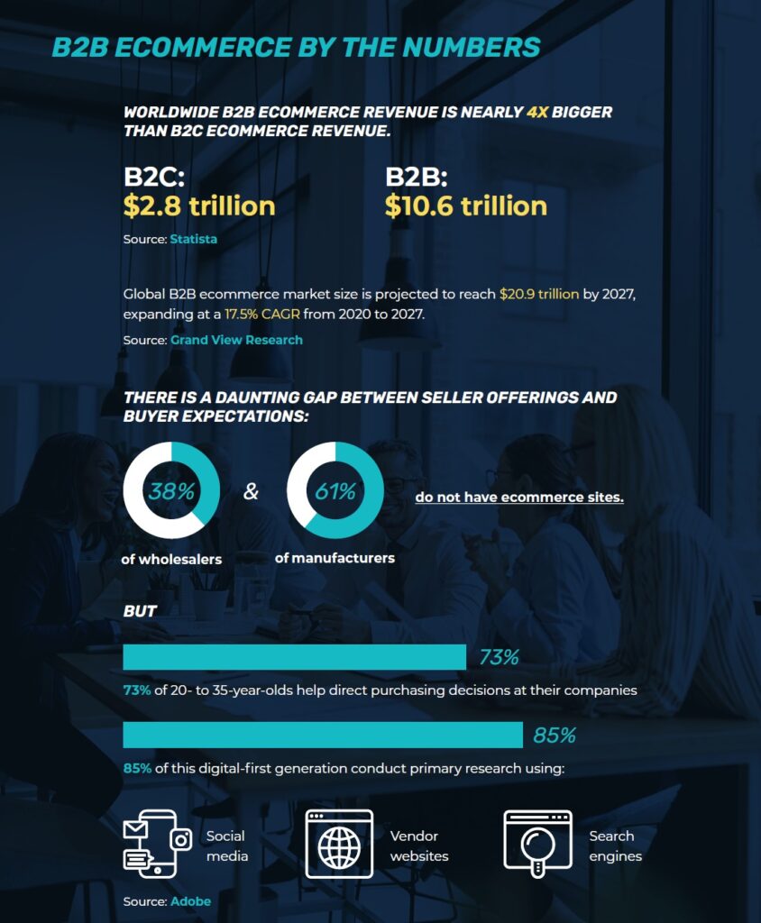 Adobe eCommerce by the Numbers