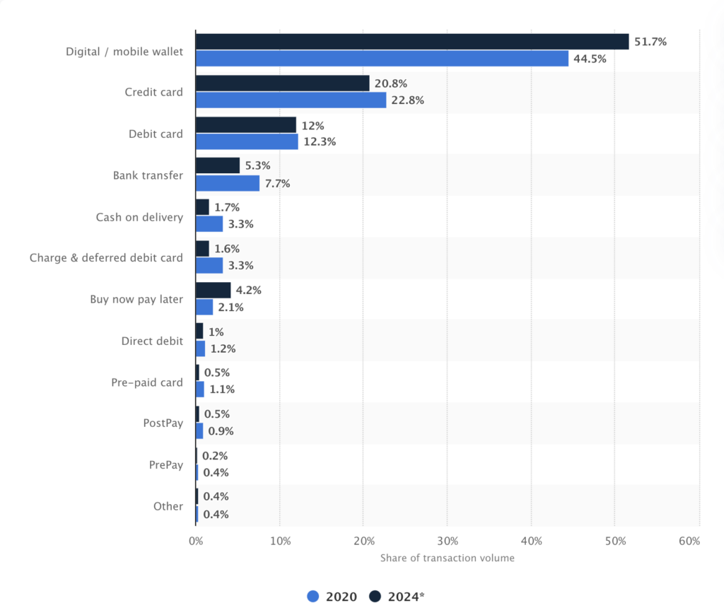Payment methods as percentage of total ecommerce transaction volume worldwide