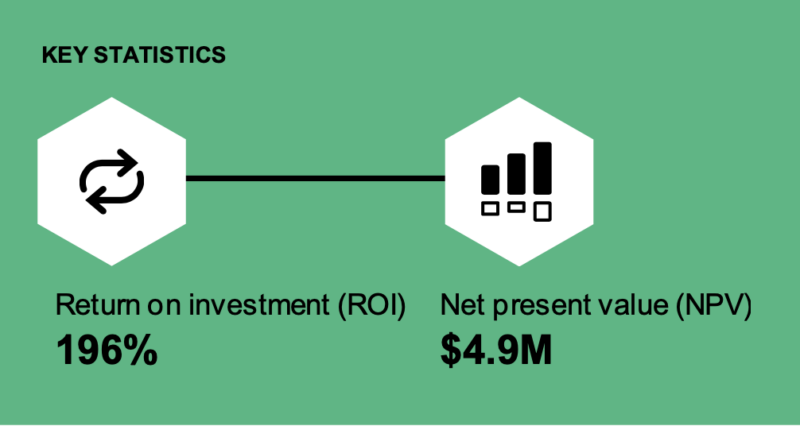 Return on Investment ROI of Rapyd Solution - Forrester Consulting