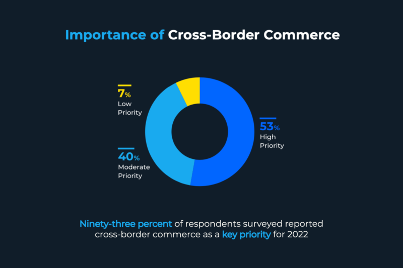 Pie Chart Showing that 93% of Those Surveyed Prioritize Cross Border Commerce