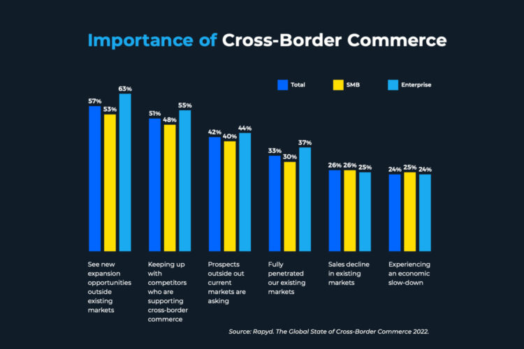 Cross Border Commerce. Chart Page 8