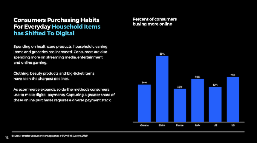 Consumer purchasing habits for household items bar graph.