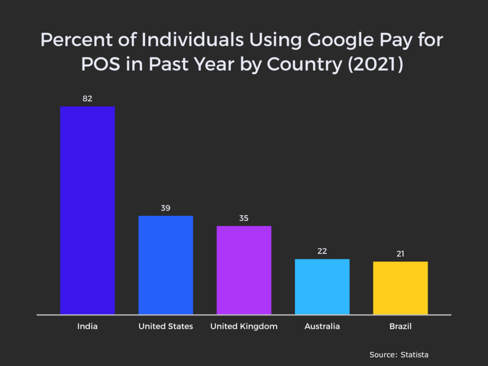 Percent of individuals using Google Pay