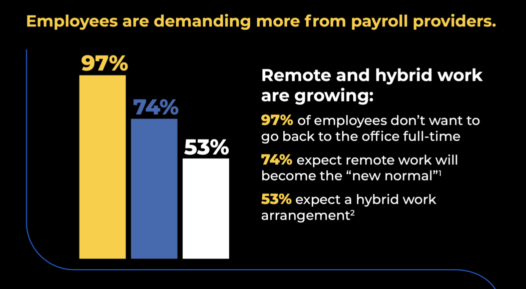 A chart showing that 97% of workers don't want to return to the office full-time