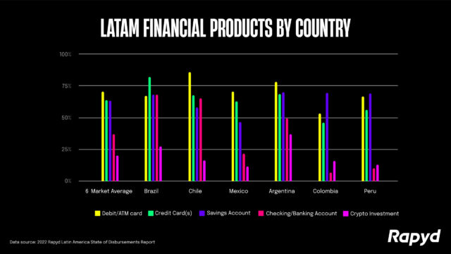 LATAM Financial Products By Country Chart