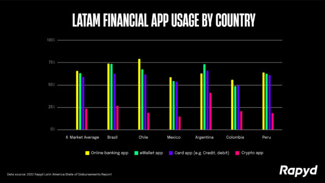 LATAM Financial App Usage By Country Chart