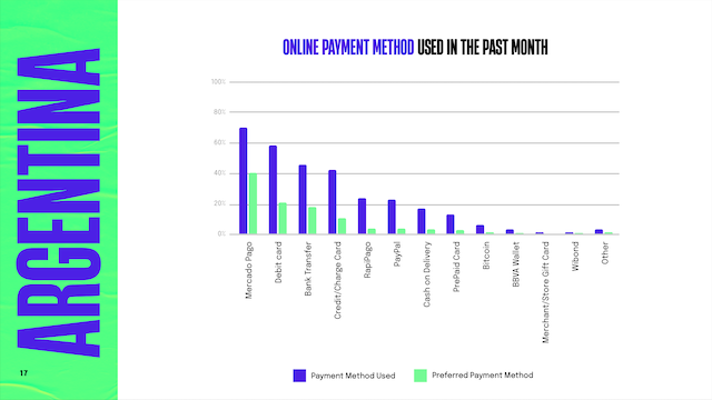 A chart showing that bank transfers are the most popular payment method in Argentina along with other methods