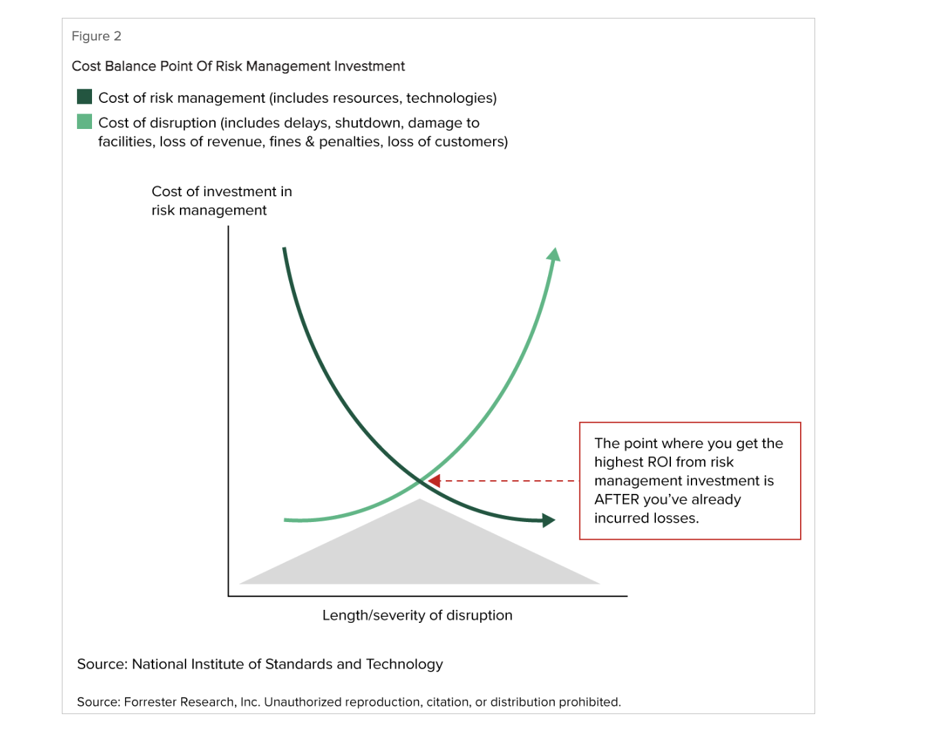 Chart: Cost balance point of risk management investment