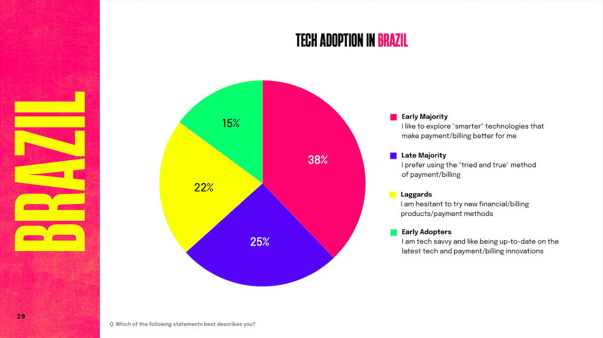 Chart: Tech Adoption In Brazil