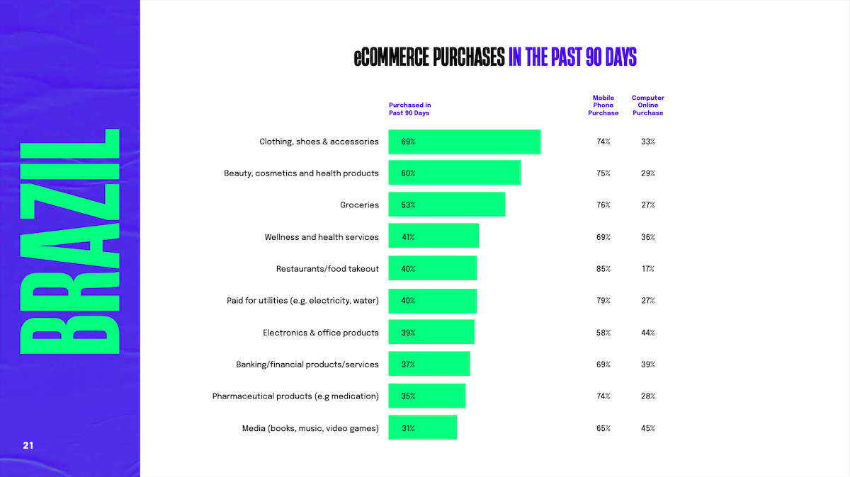 Chart: eCommerce purchase frequency by category in Brazil