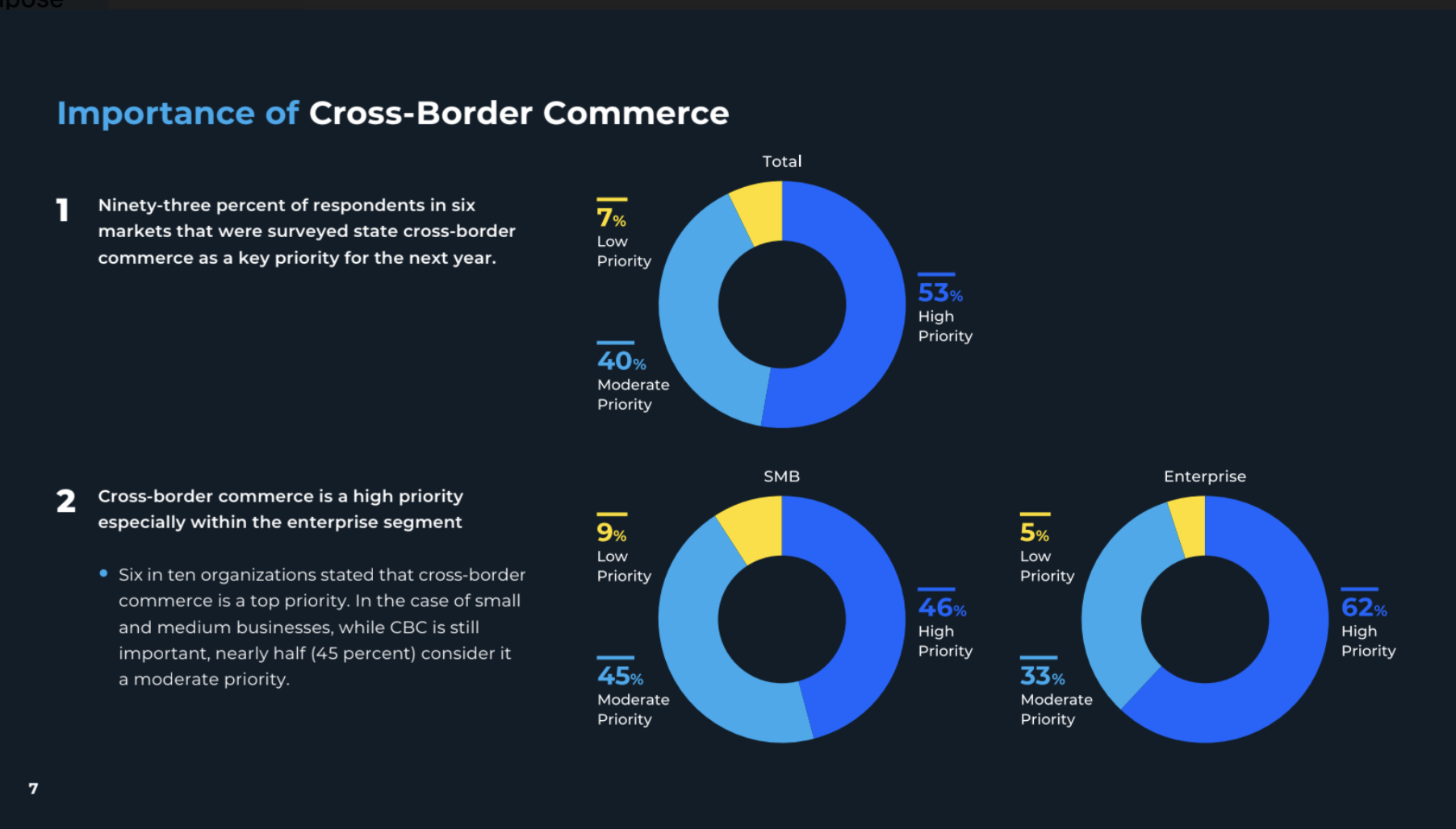 Chart: Importance of Cross-Border Commerce