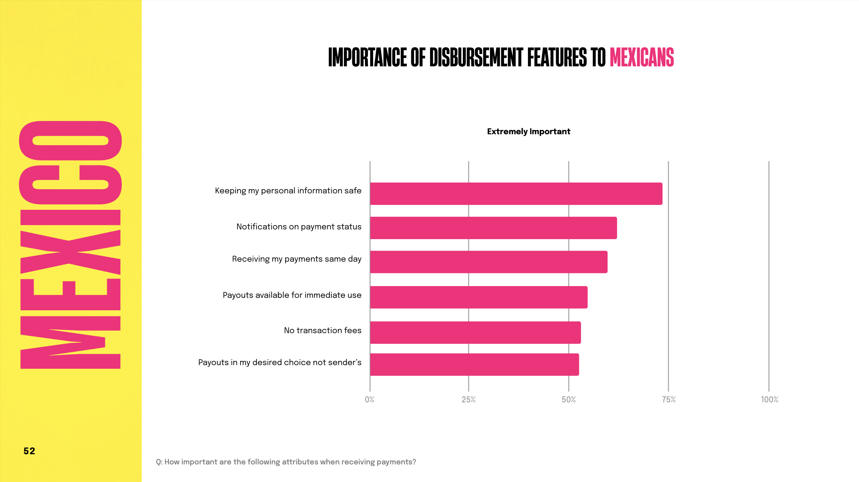Chart: Importance of Disbursement Features to Mexicans
