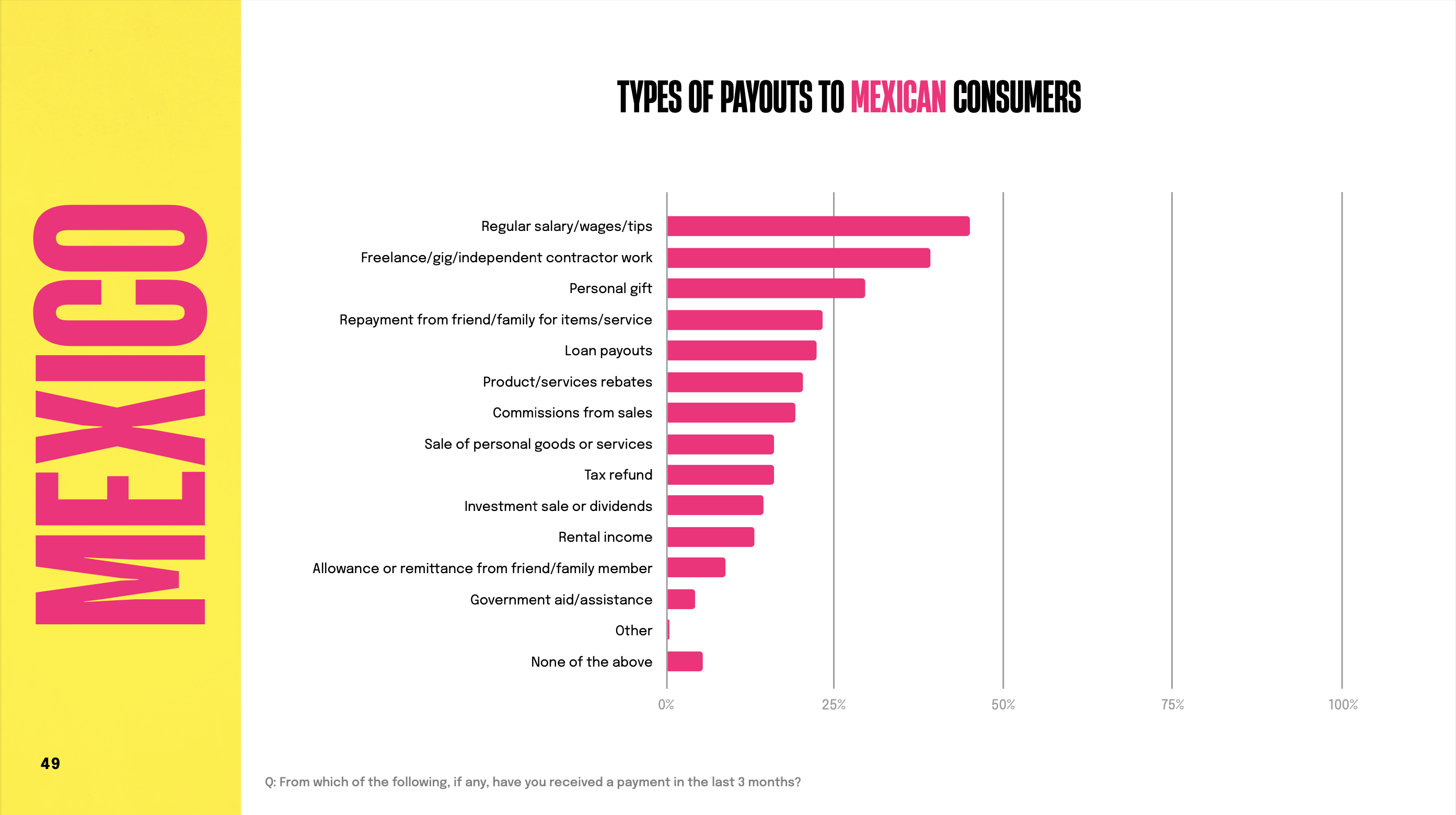 Chart: Most common types of payouts Mexican consumers receive