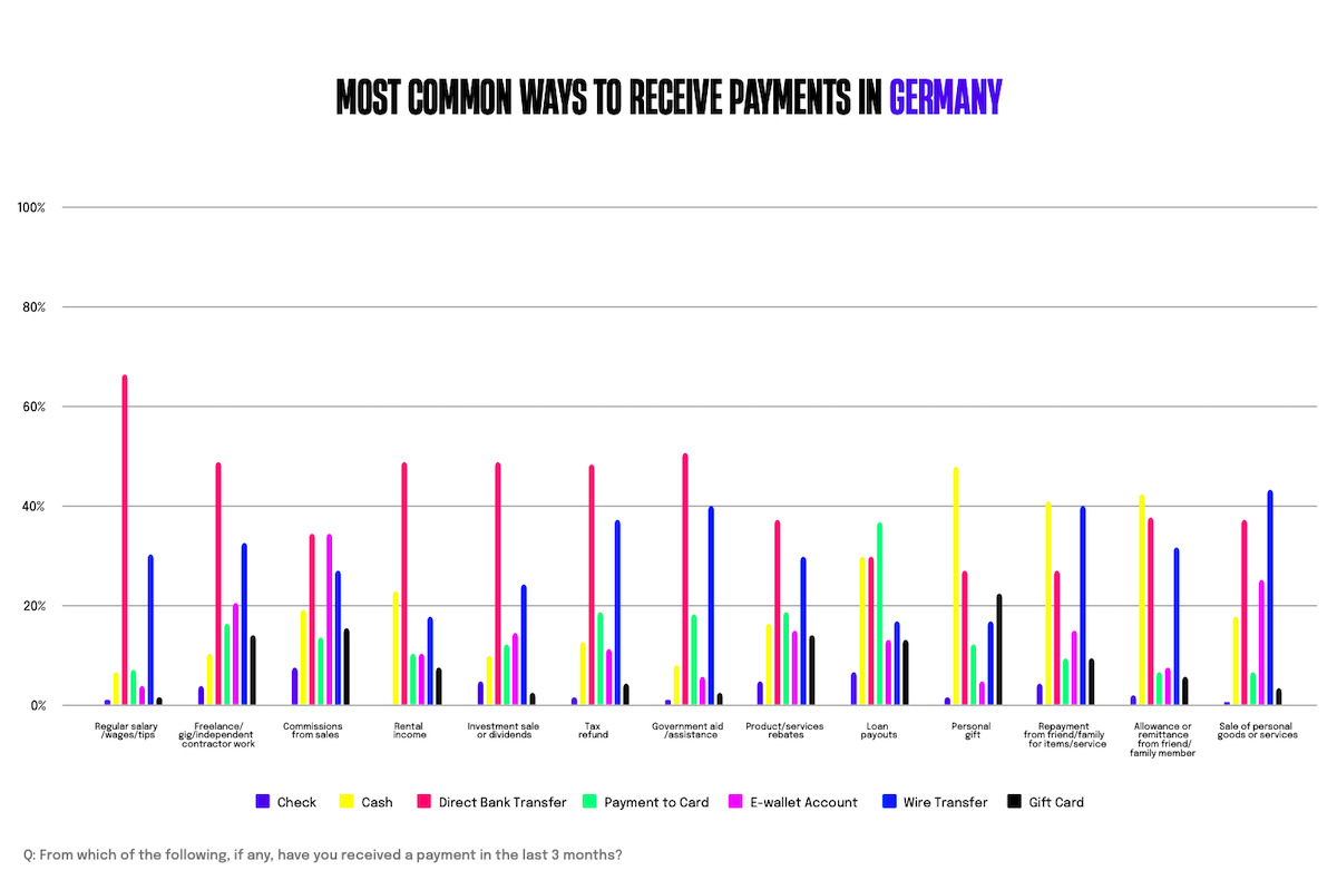 Chart: Types of Payouts Made in Germany