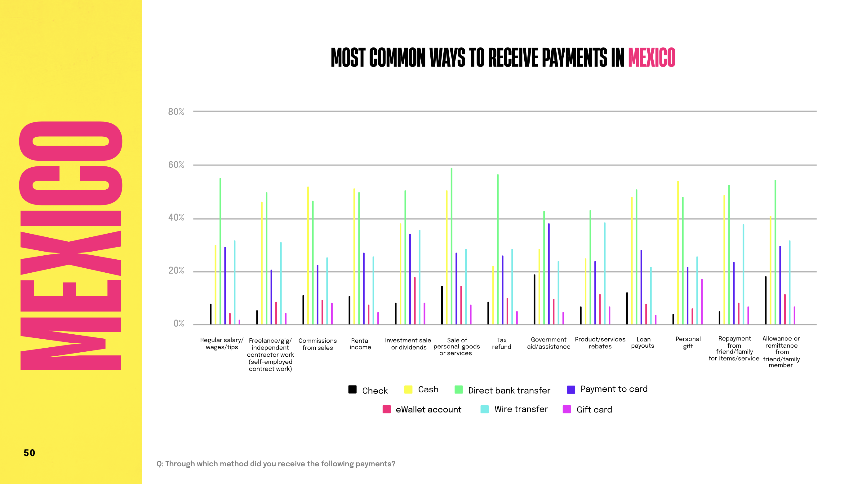 Chart: Most common ways to receive payments in Mexico