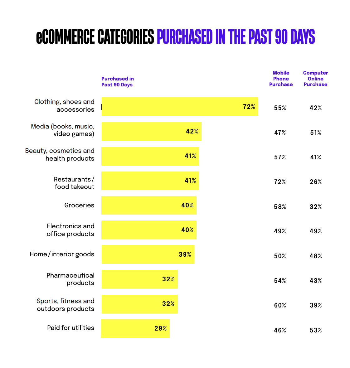 Chart: eCommerce purchase frequency by category in Germany