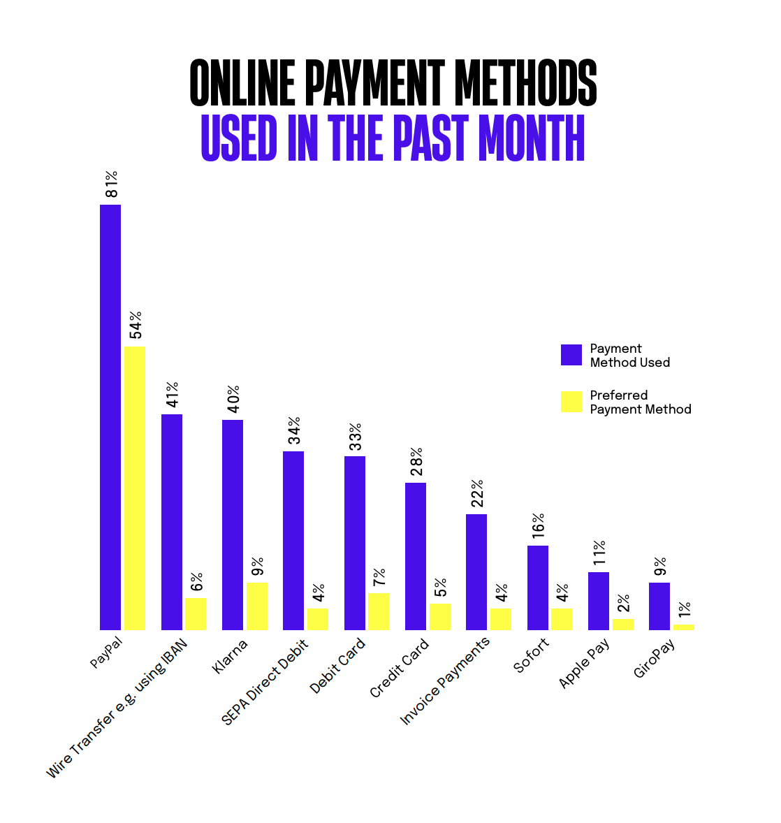 Chart: Most Popular Payment Methods in Germany Online