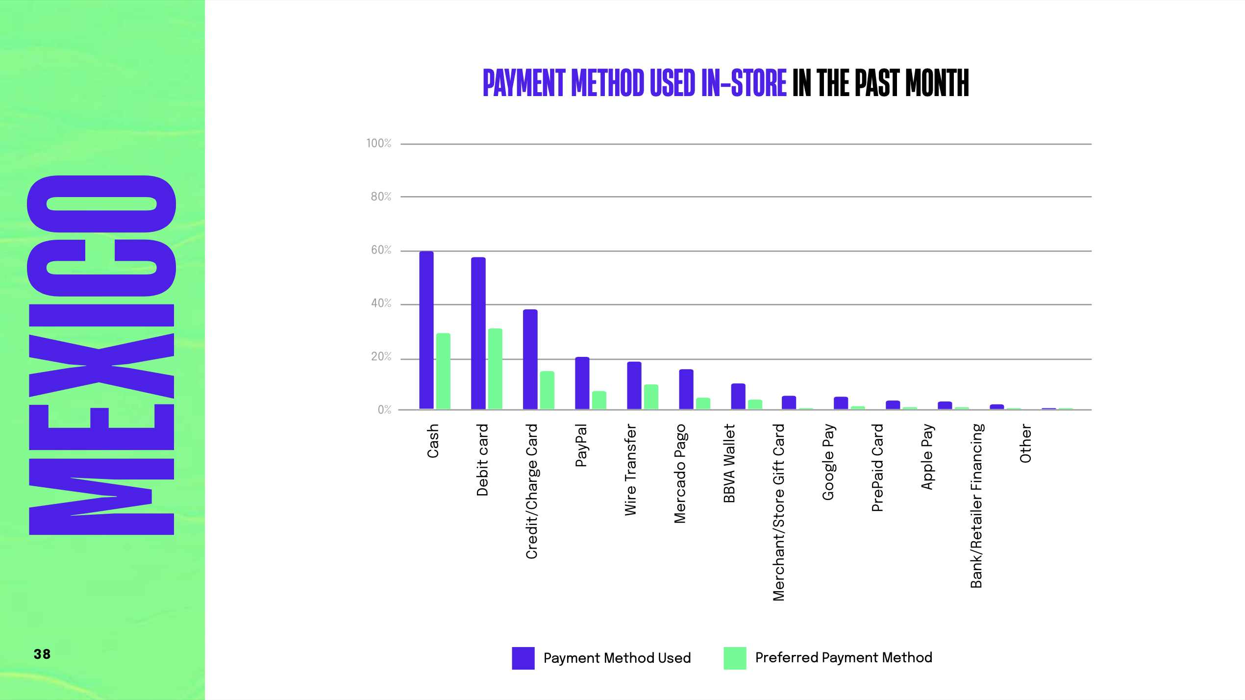 Chart: Most popular in-store payment methods in Mexico