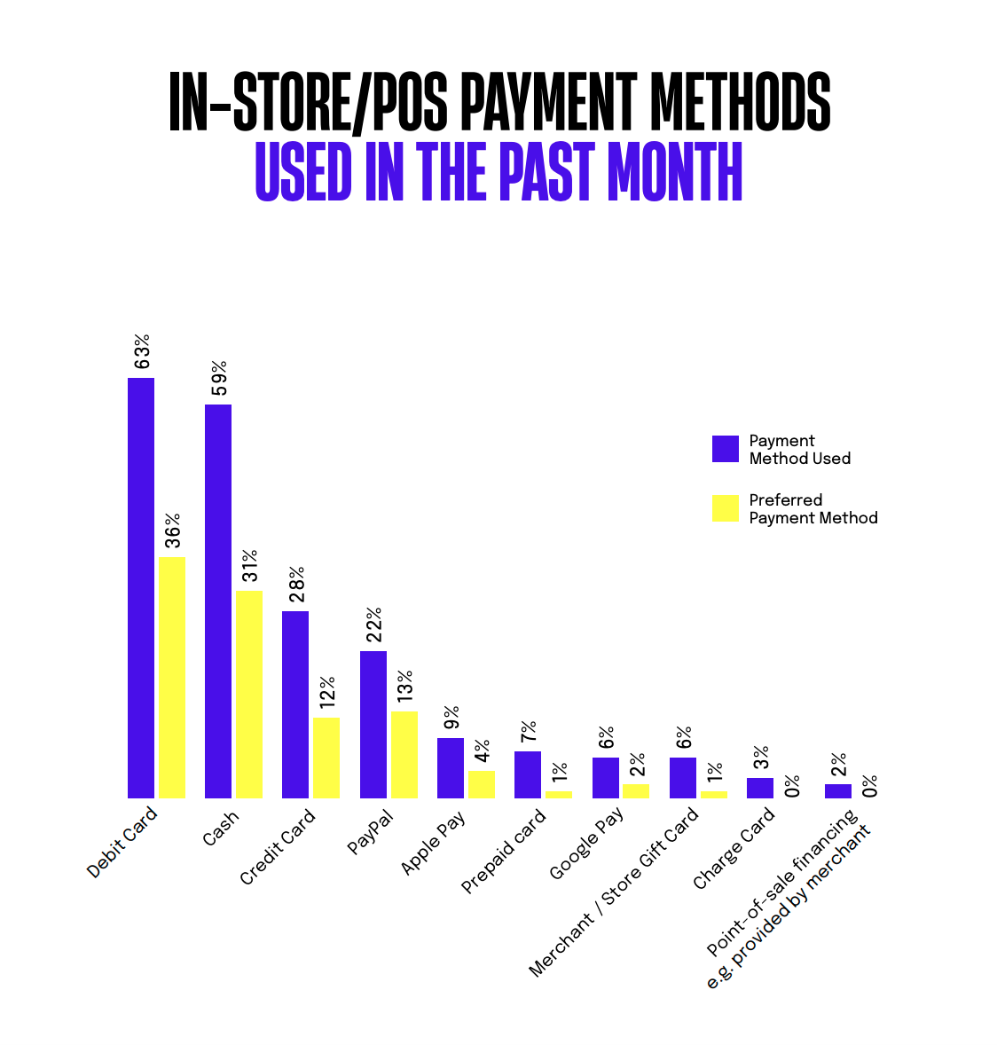 Chart: Most popular in-store payment methods in Germany
