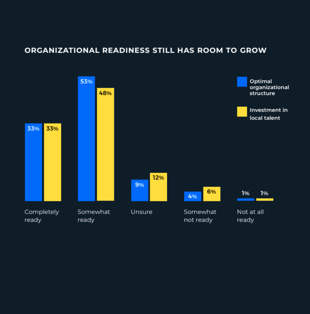 Chart: Organizational readiness for international expansion