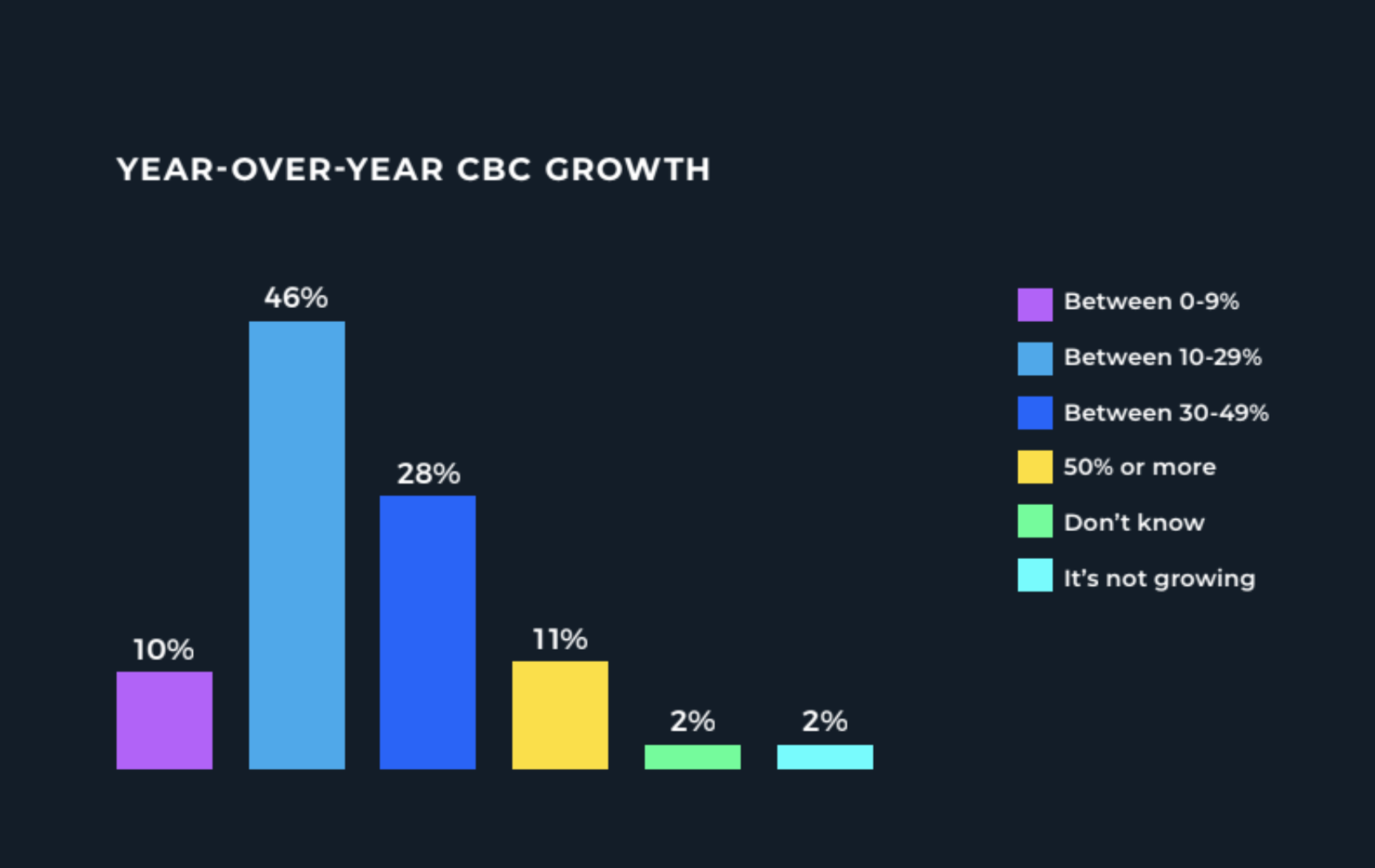 Chart: Year-over-year cross-border commerce growth.
