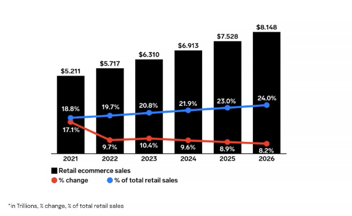Chart: Total ecommerce market size and growth 2021 to 2026.