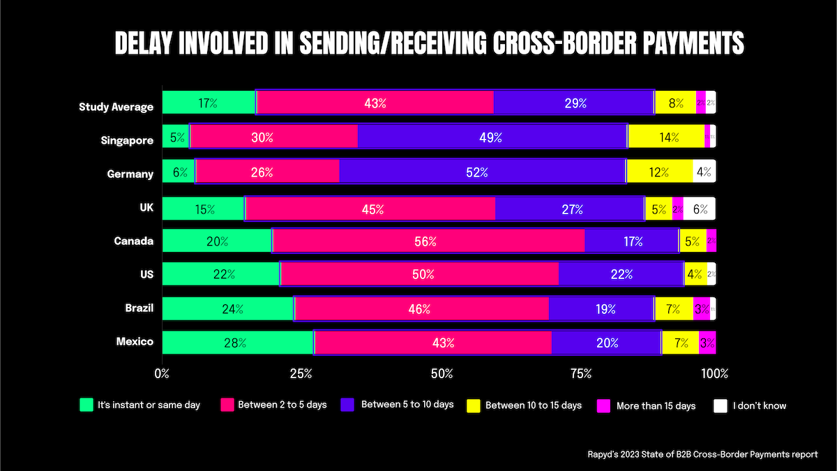 A chart depicting the delays in sending and receiving cross-border payments