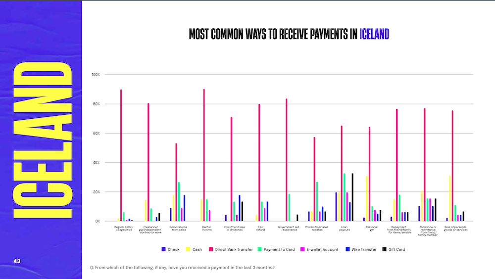 Chart: Most Common Ways to Receive Payments in Iceland