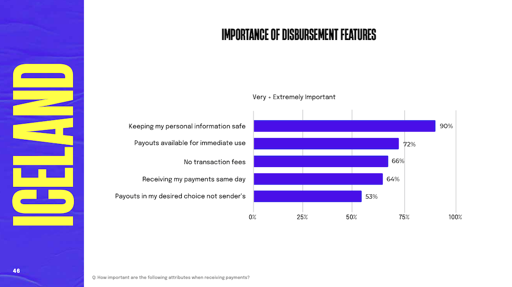 Chart: Importance of Disbursement Features to Consumers