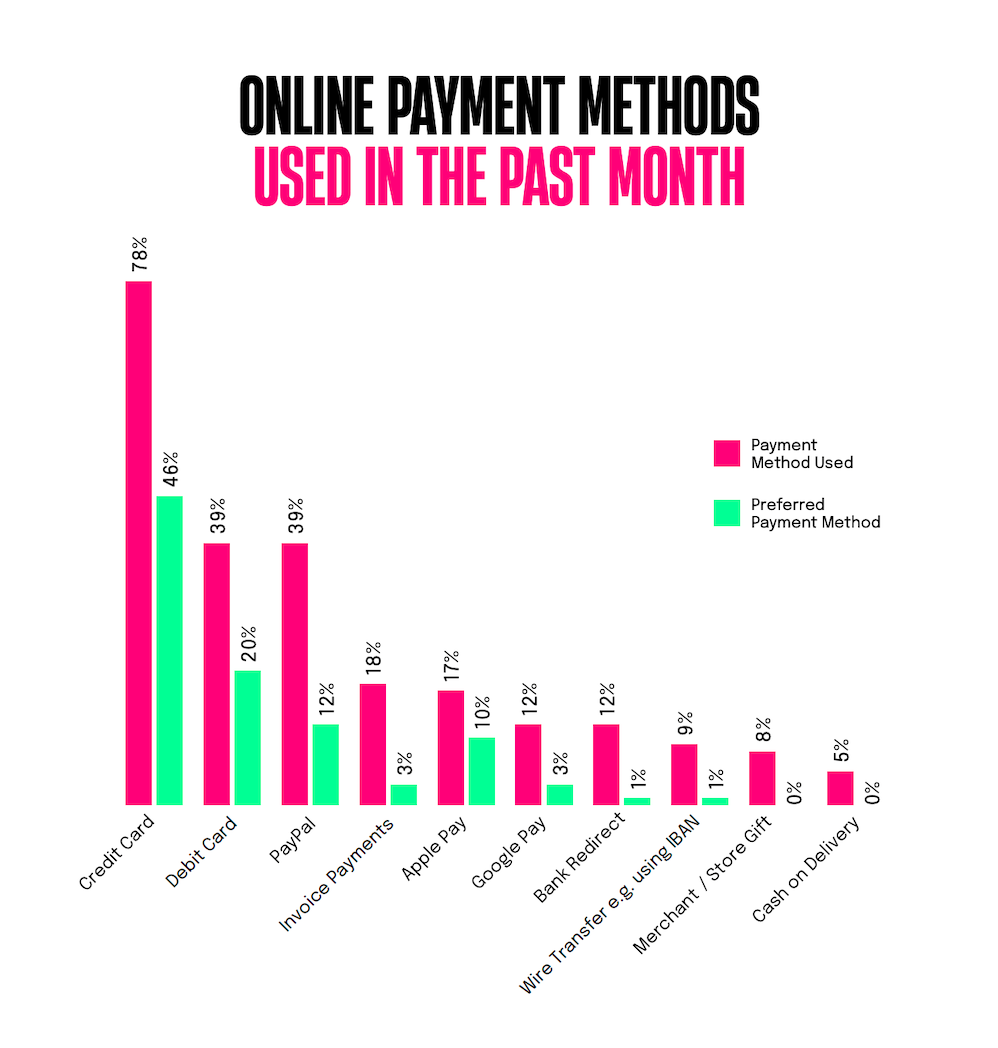 Chart: Most Popular Payment Methods in Iceland