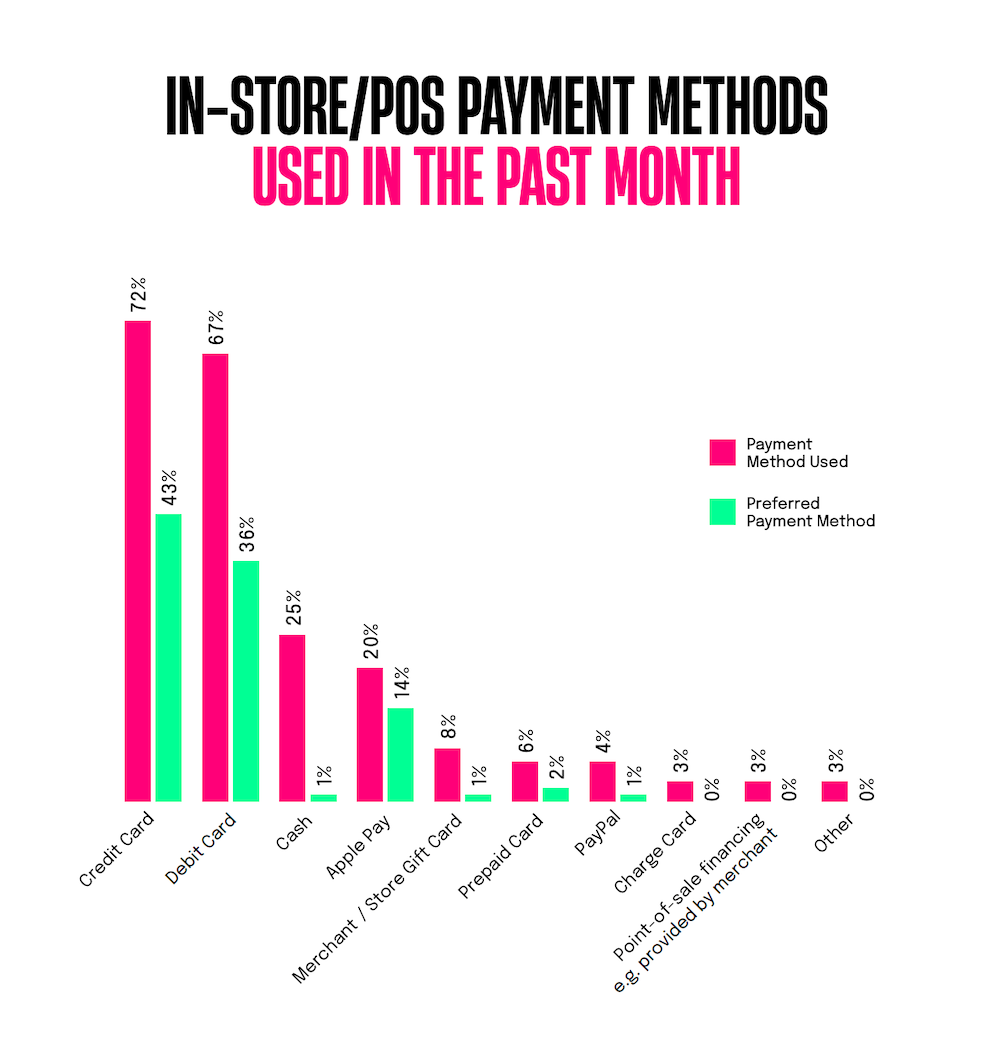 Chart: Most Popular In-Store POS Payment Methods in Iceland