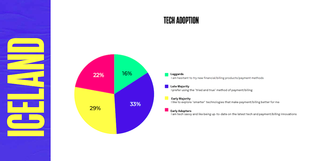 Chart: Tech Adoption in Iceland