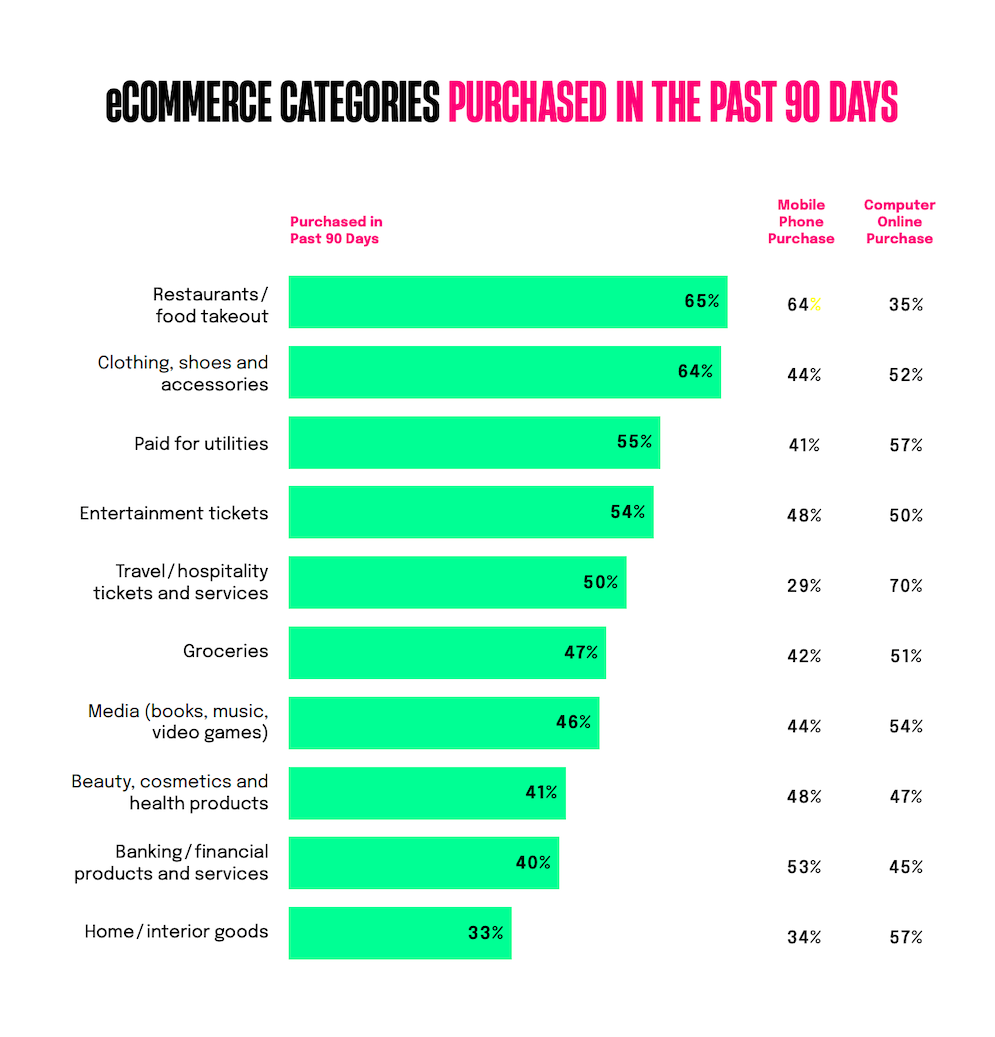 Chart: eCommerce Categories Purchased in the Past 90 Days